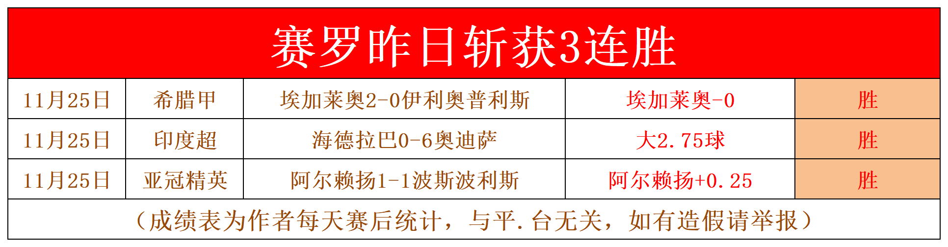 雷恩坚守领先地位，总体表现稳健