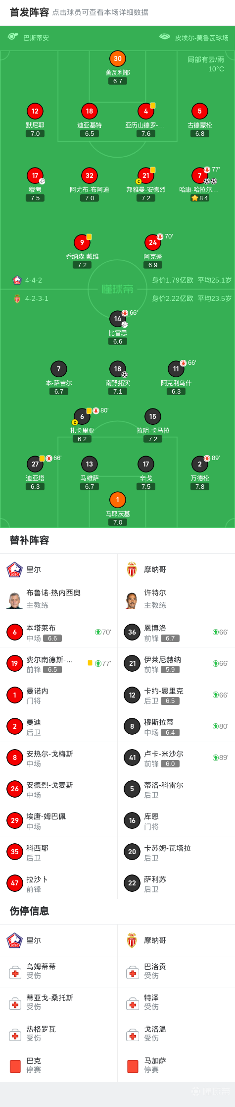 关于摩纳哥战平里尔，损失积分榜优势的信息