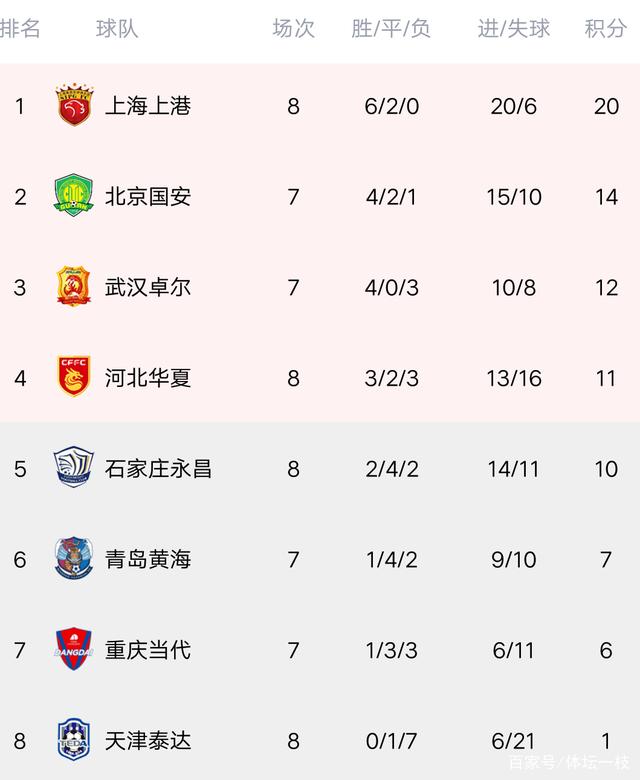 上港客场胜泰达,稳固积分榜第一位置 上港客场胜泰达,稳固积分榜第一位置