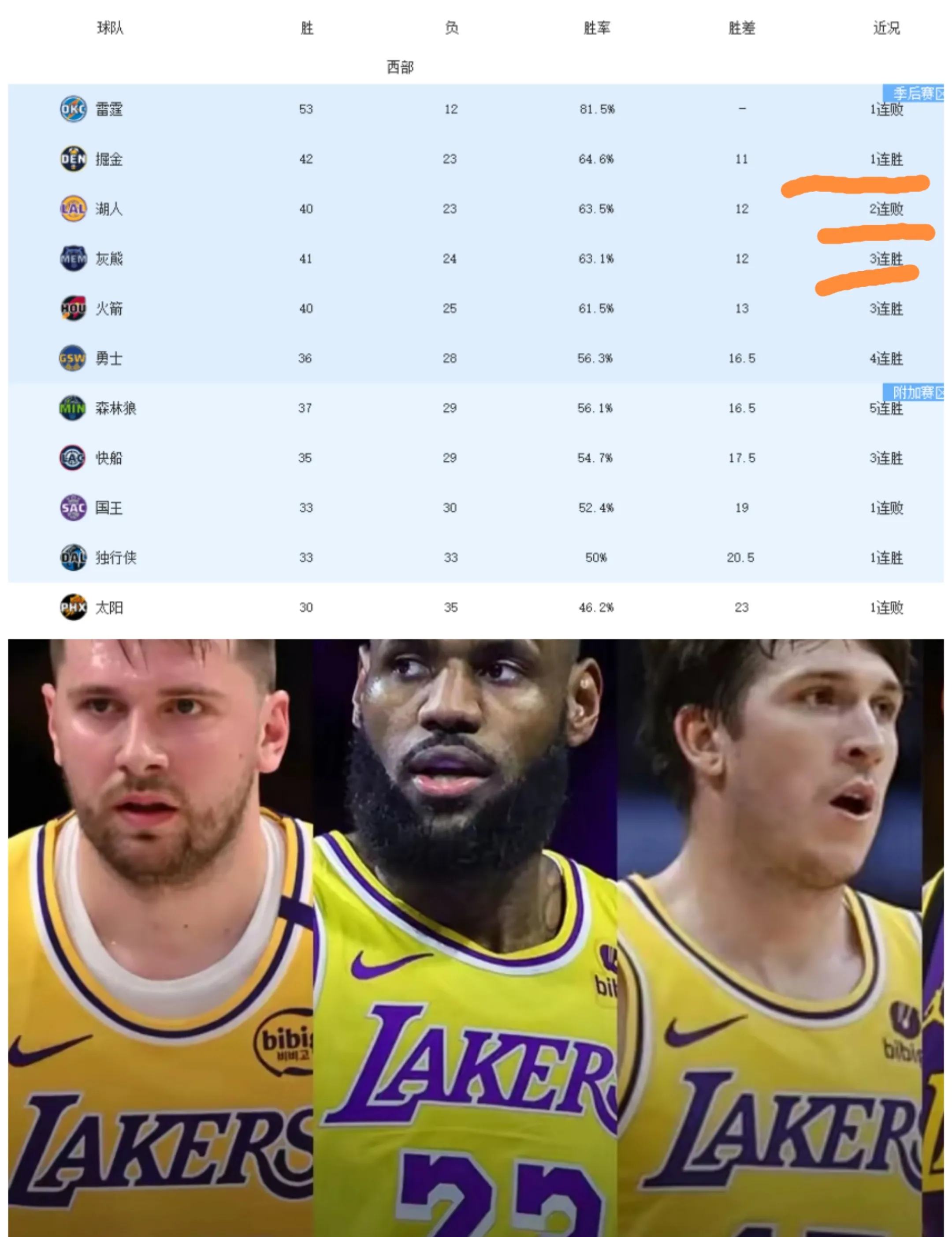 湖人惨败太阳,系列赛领先一场 湖人惨败太阳,系列赛领先一场